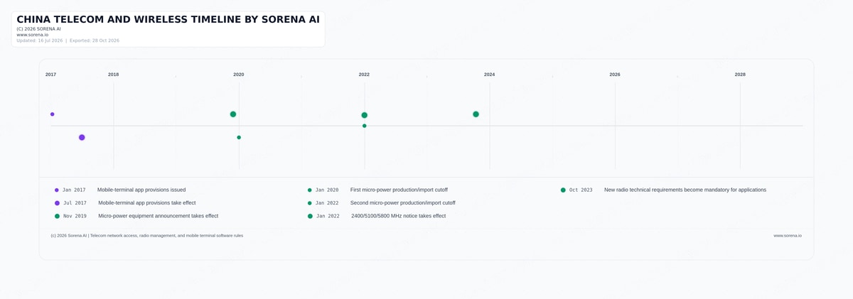 China Telecom Network Access and Wireless | Sorena AI