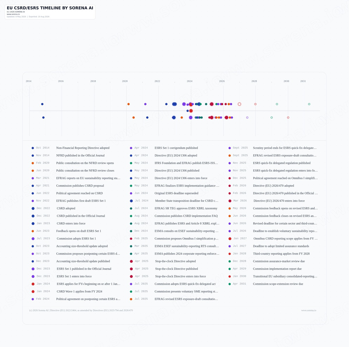 CSRD scope and phasing by company type | Sorena AI