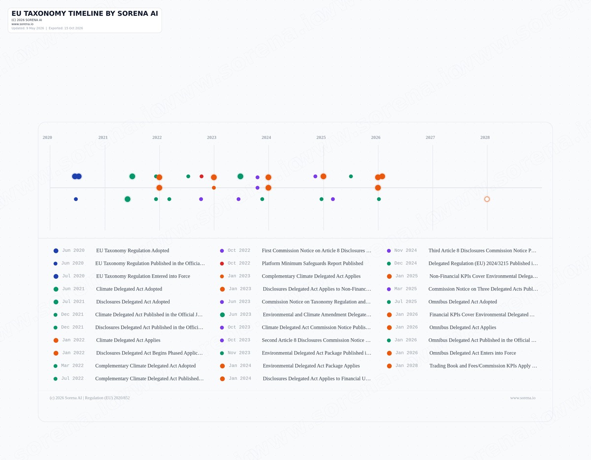 EU Taxonomy CapEx Plan Evidence Workflow | Sorena AI