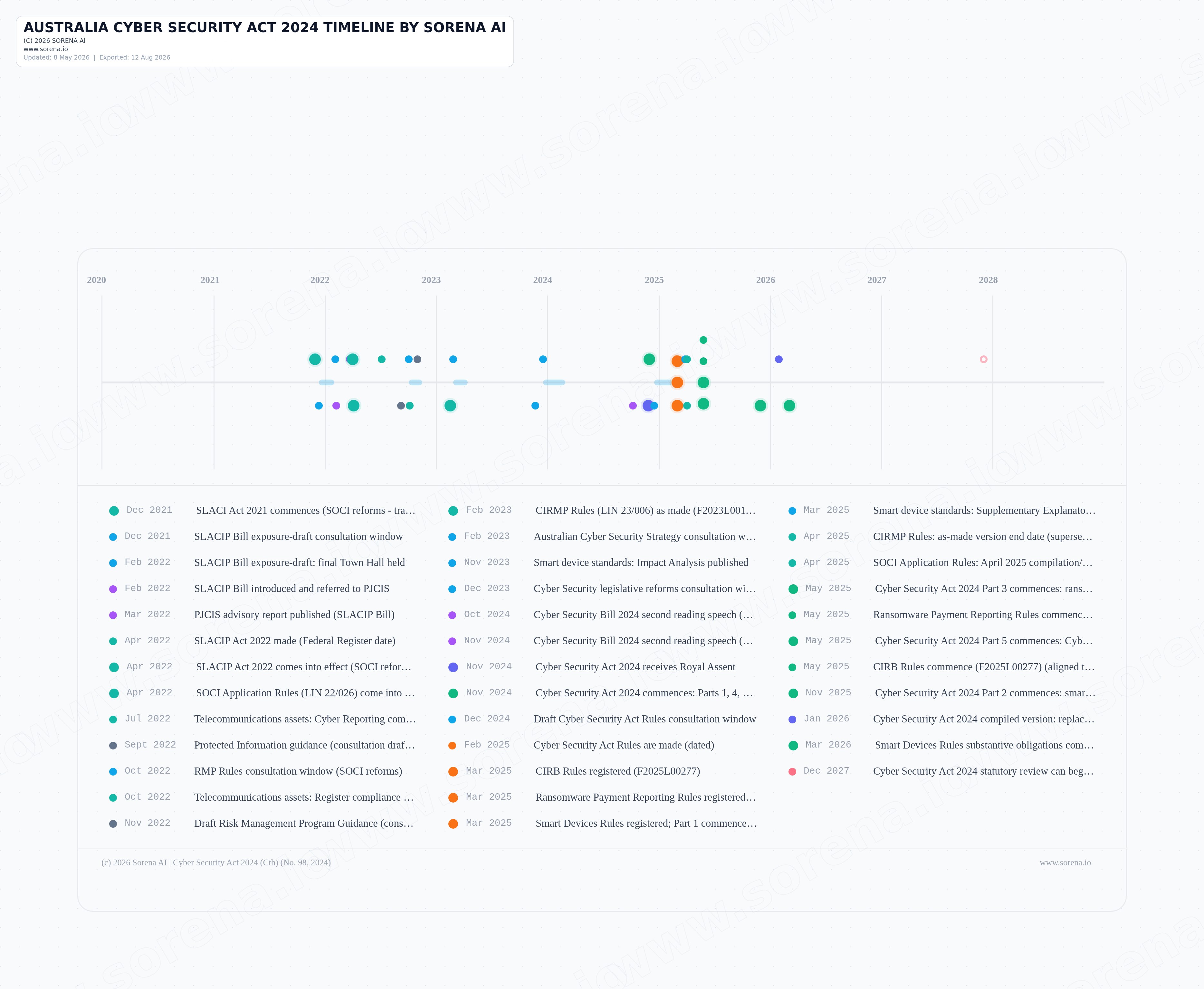 Australia Cyber Security Act artifact preview