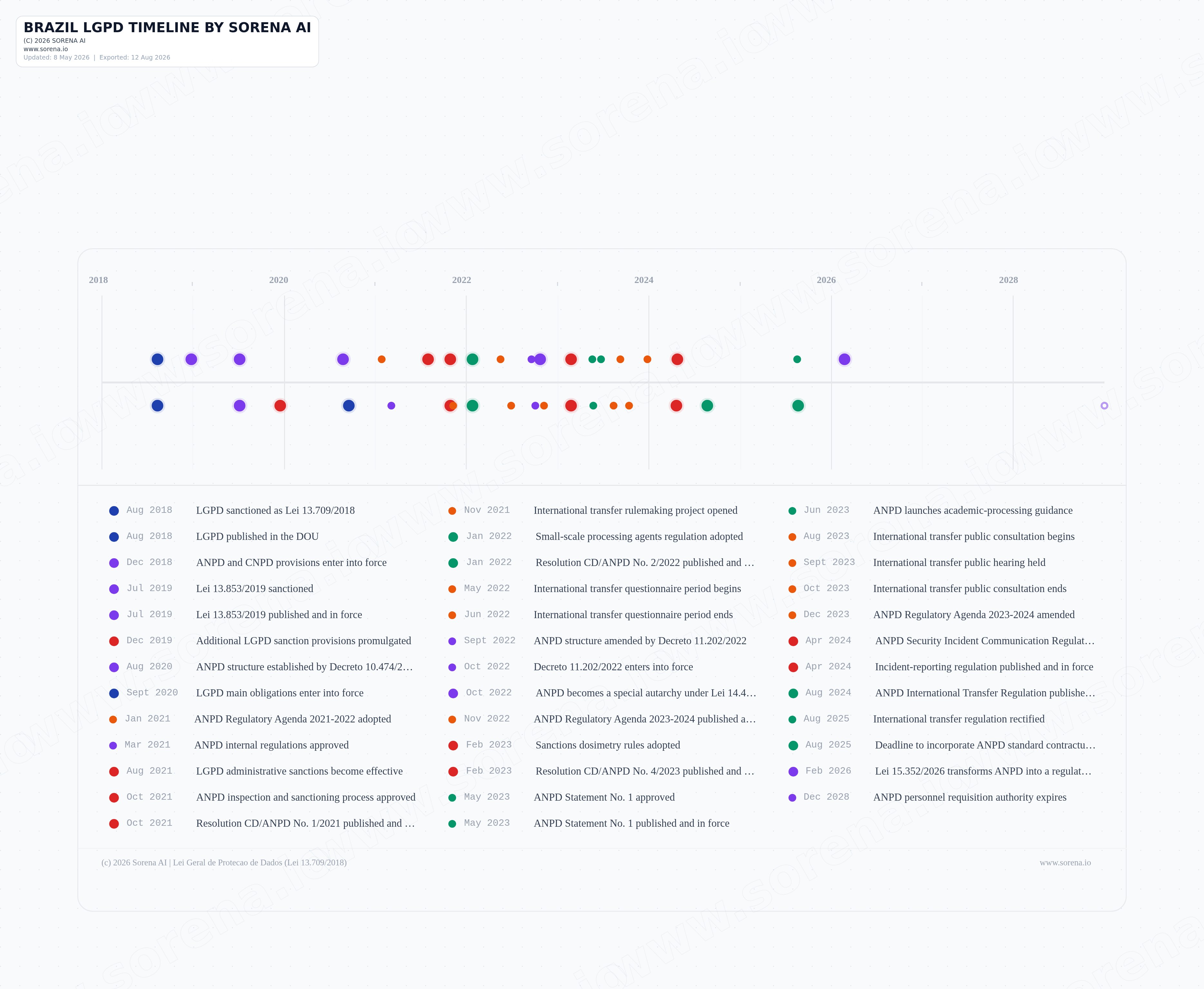 Brazil LGPD compliance timeline and guide