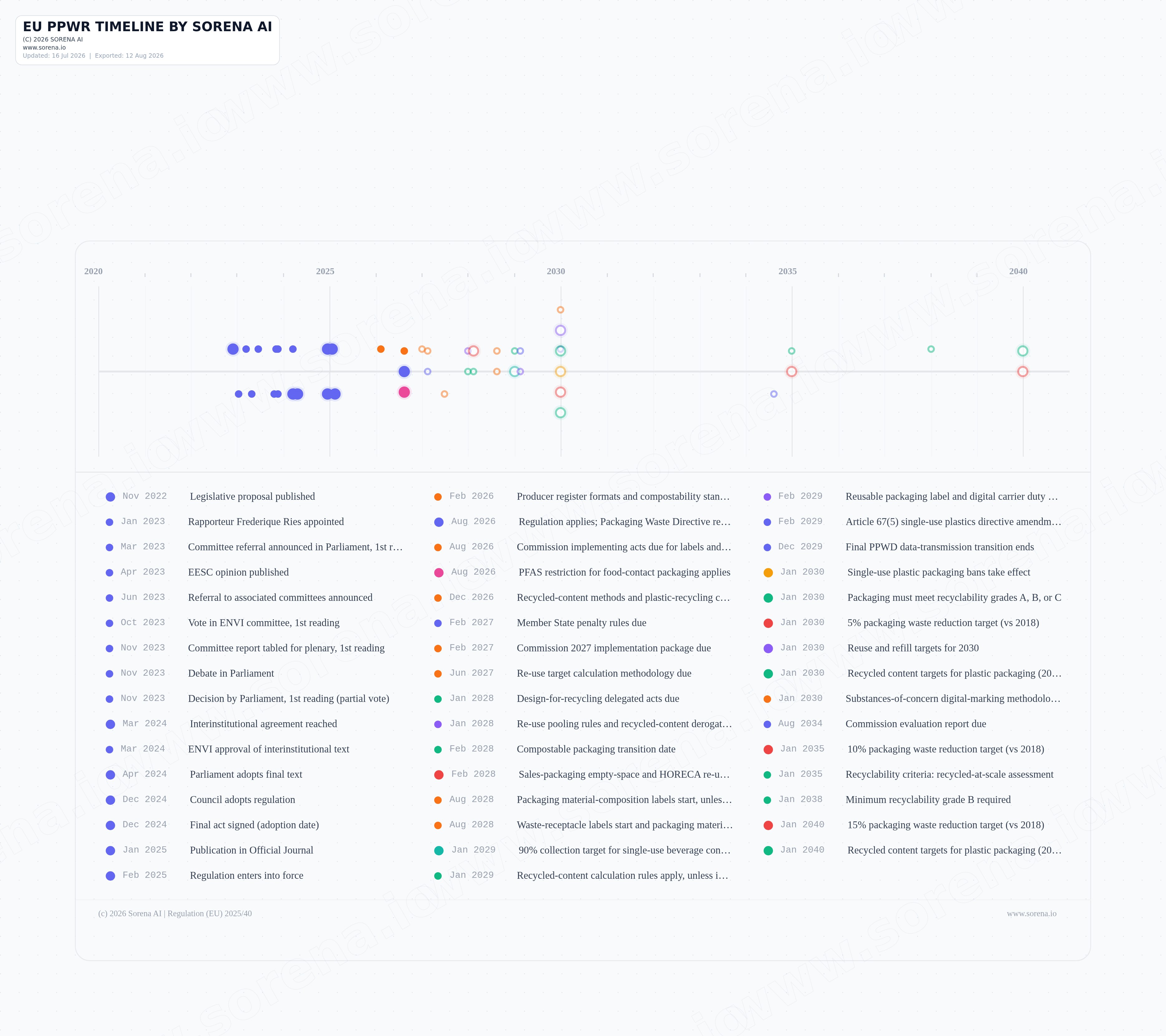 EU PPWR timeline and packaging implementation preview