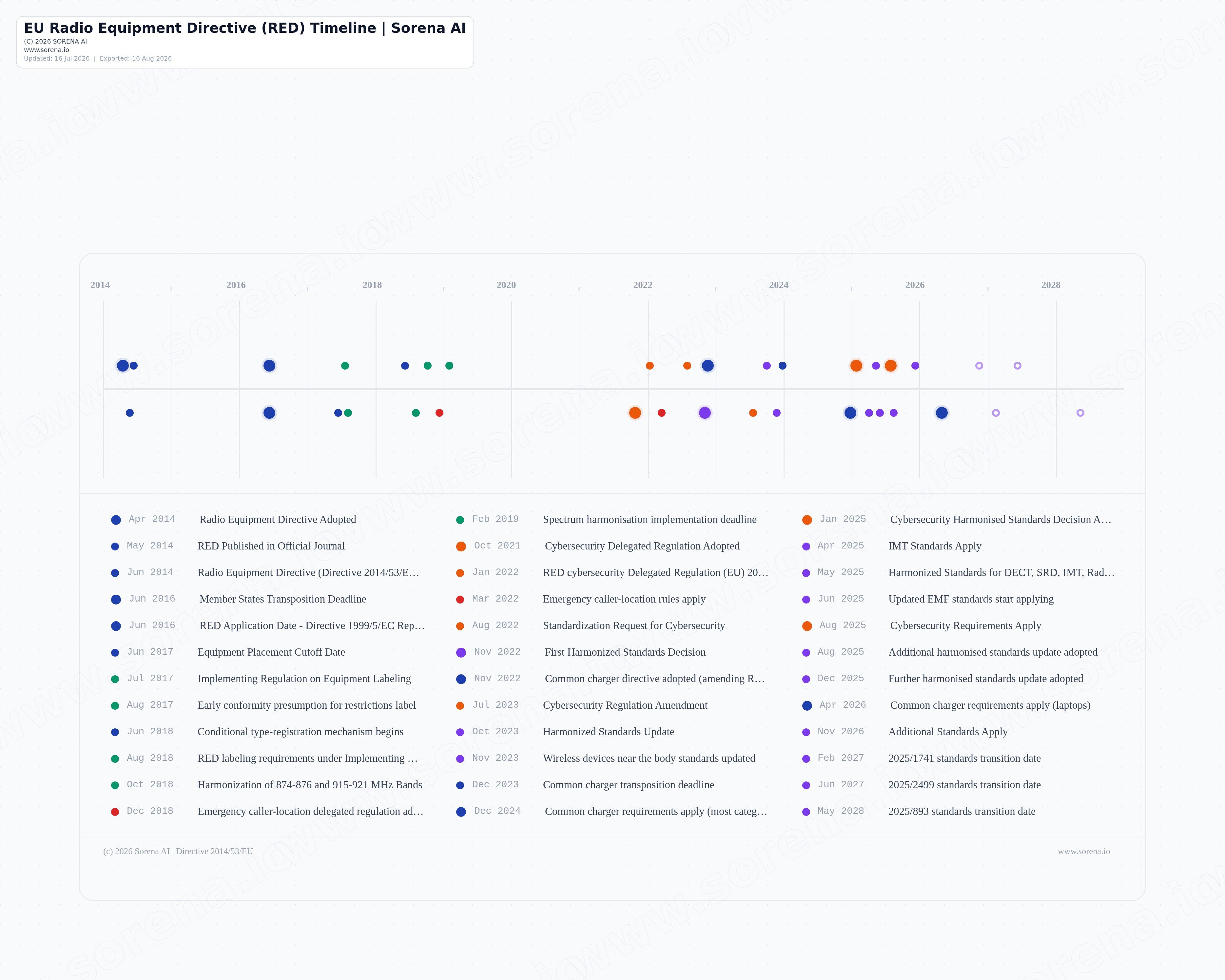 EU RED timeline and compliance planning preview
