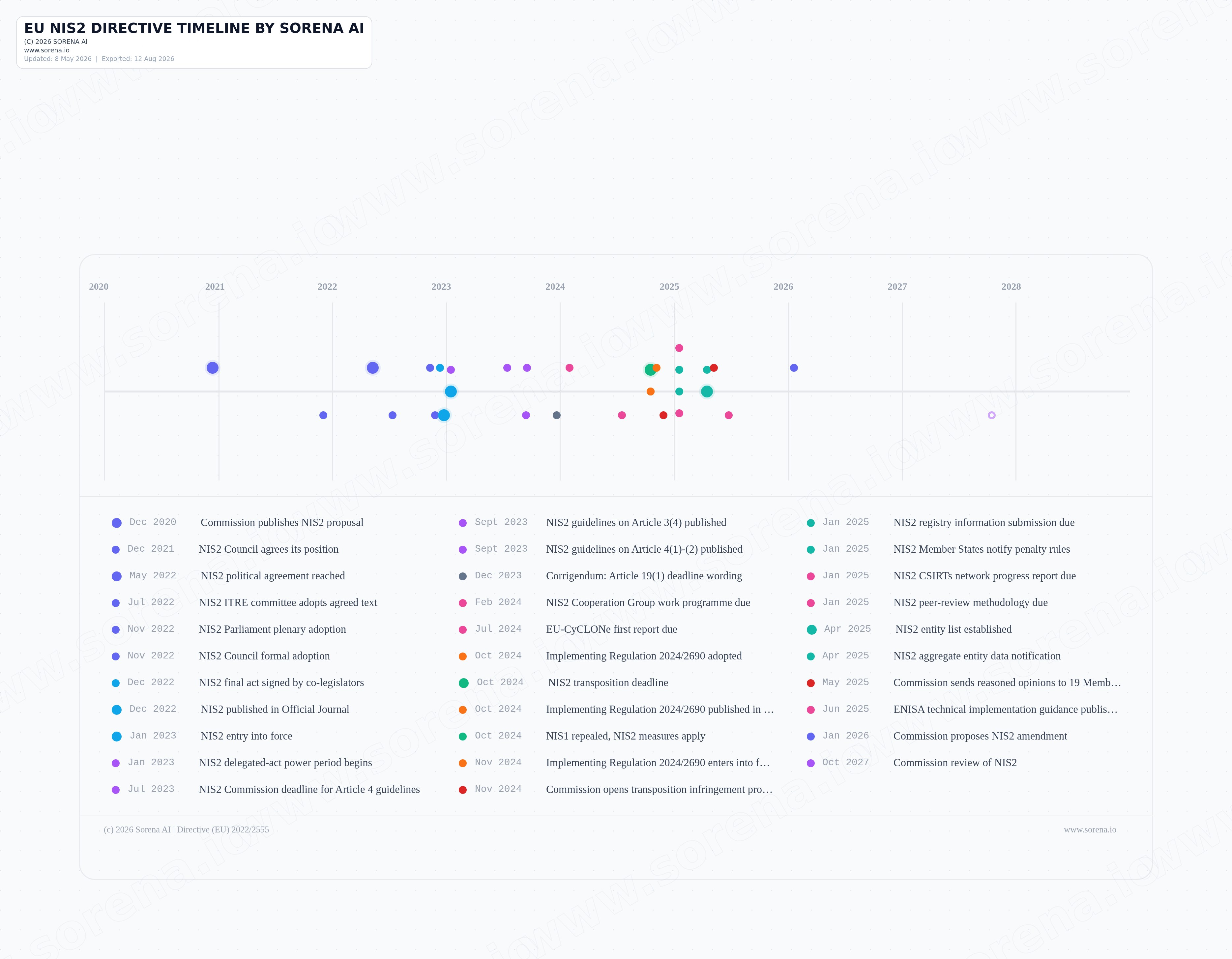 EU NIS2 timeline and compliance planning preview