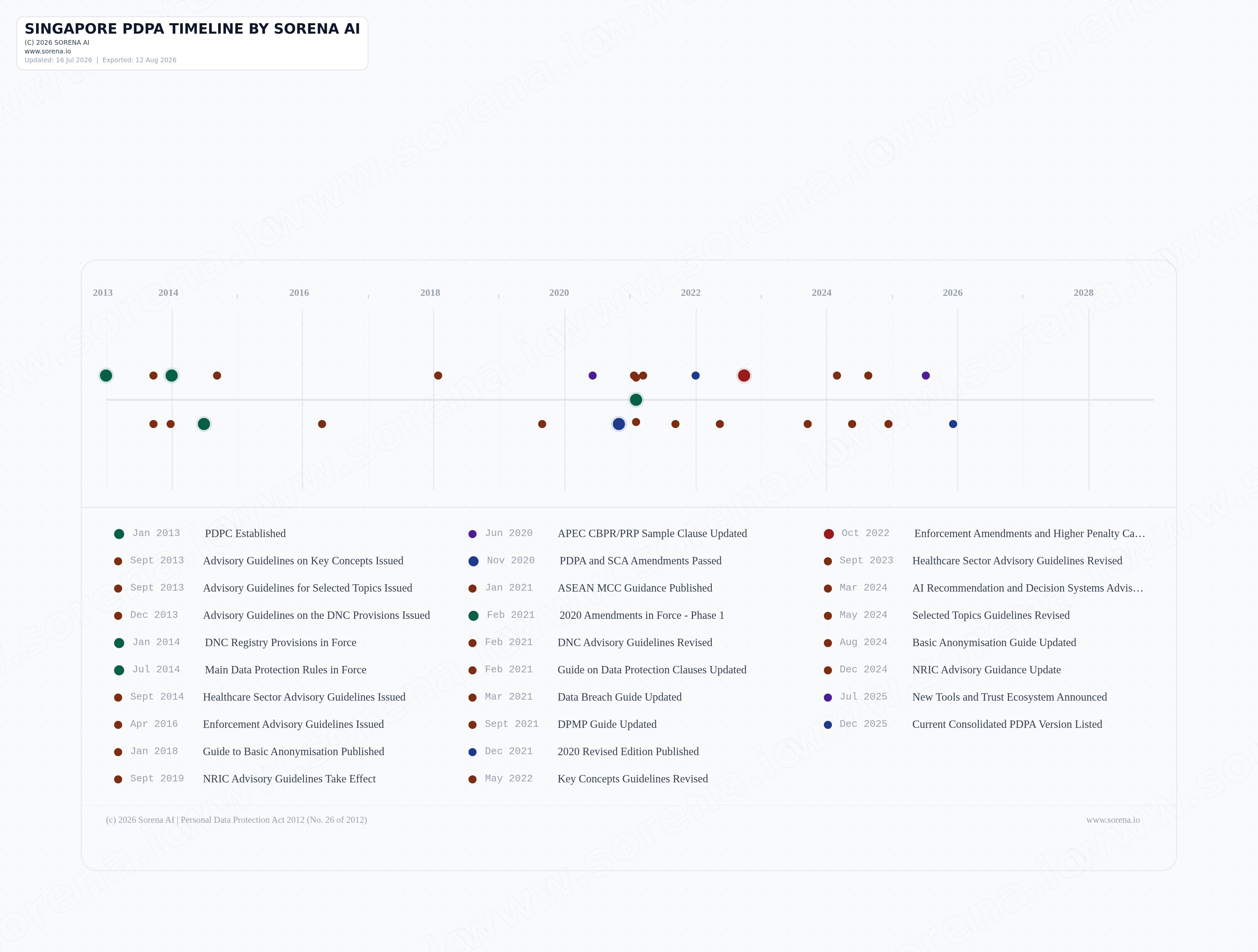 Singapore PDPA artifact preview