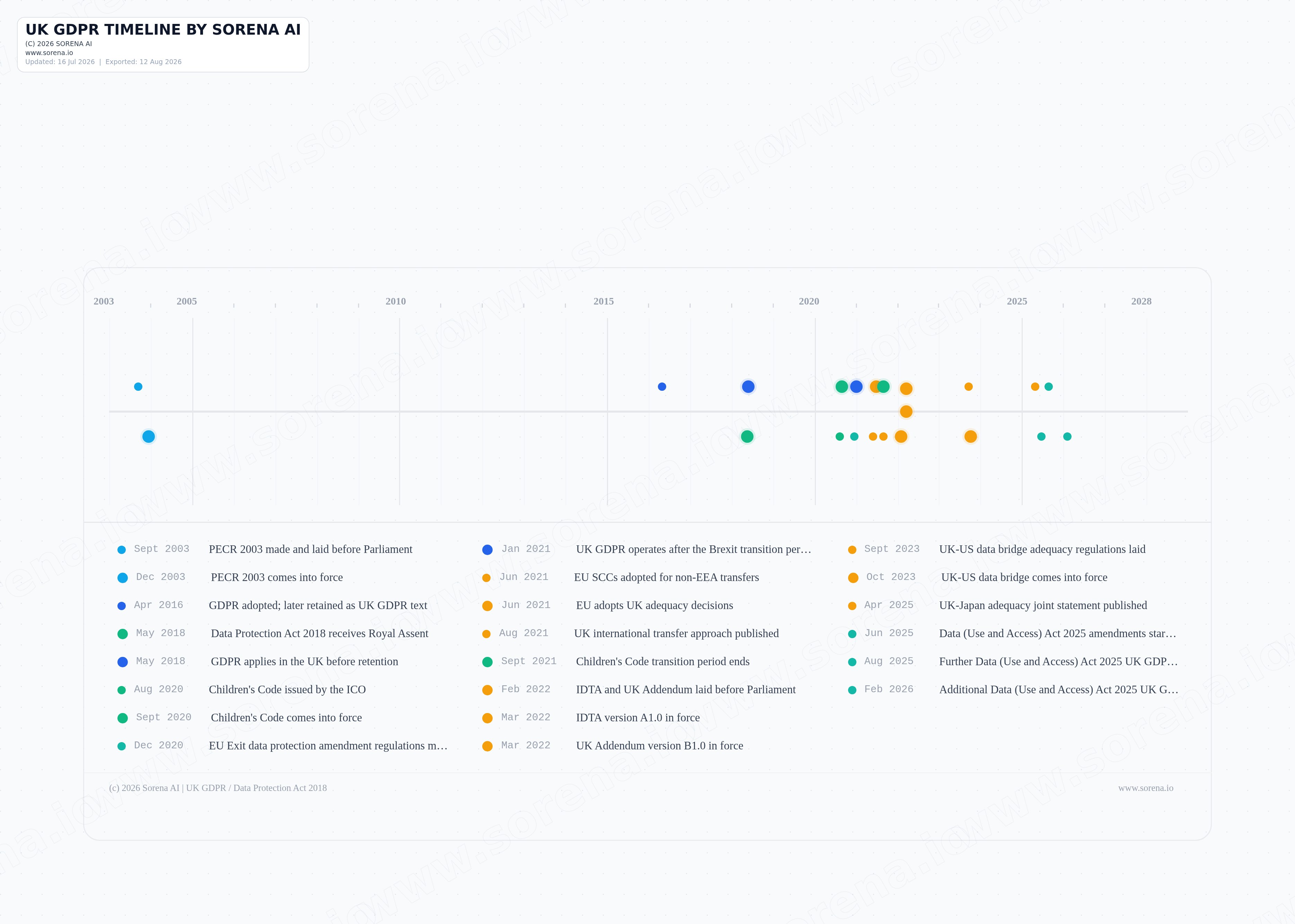 UK GDPR compliance artifact preview