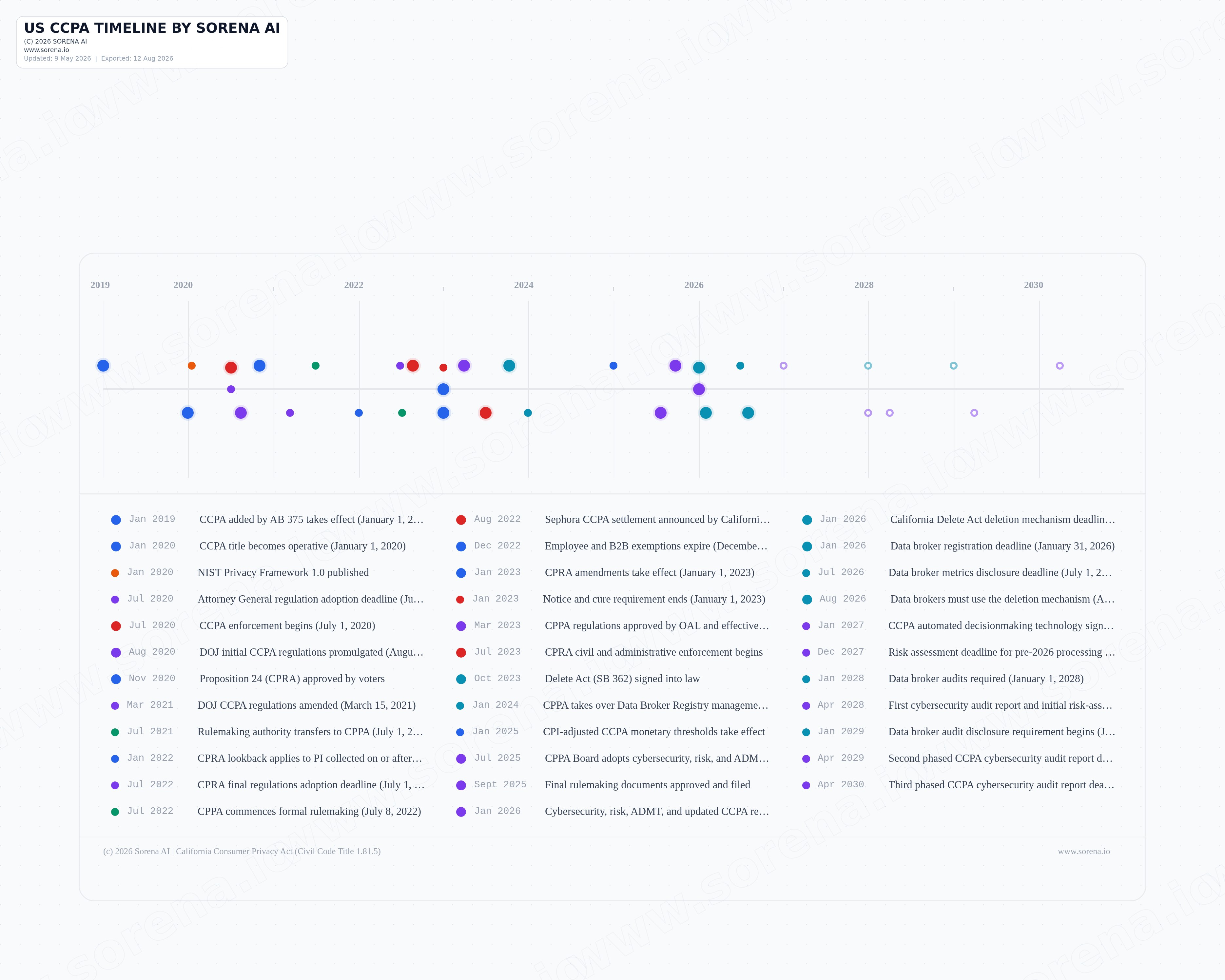 California CCPA compliance artifact preview