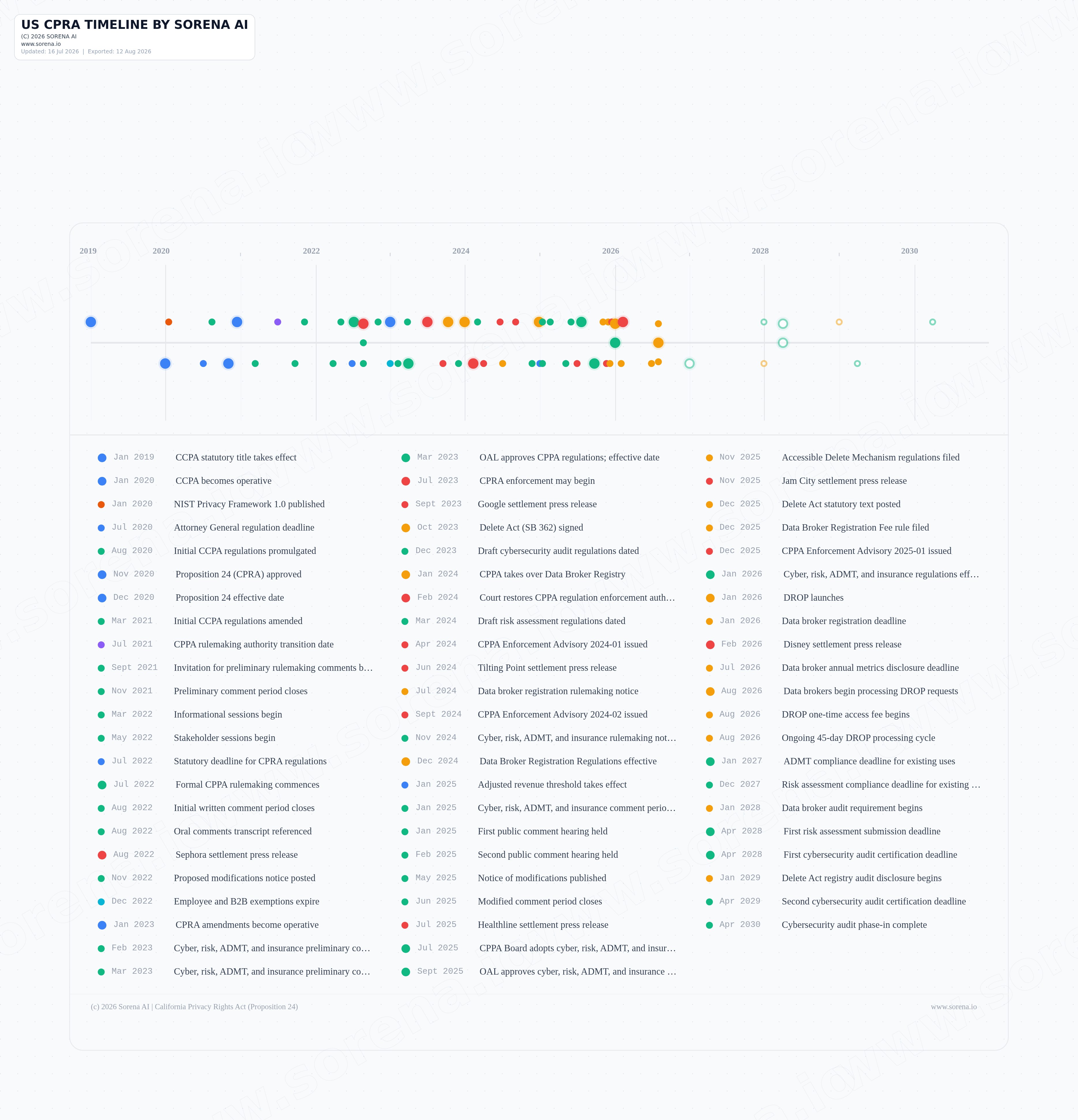 US CPRA compliance artifact preview