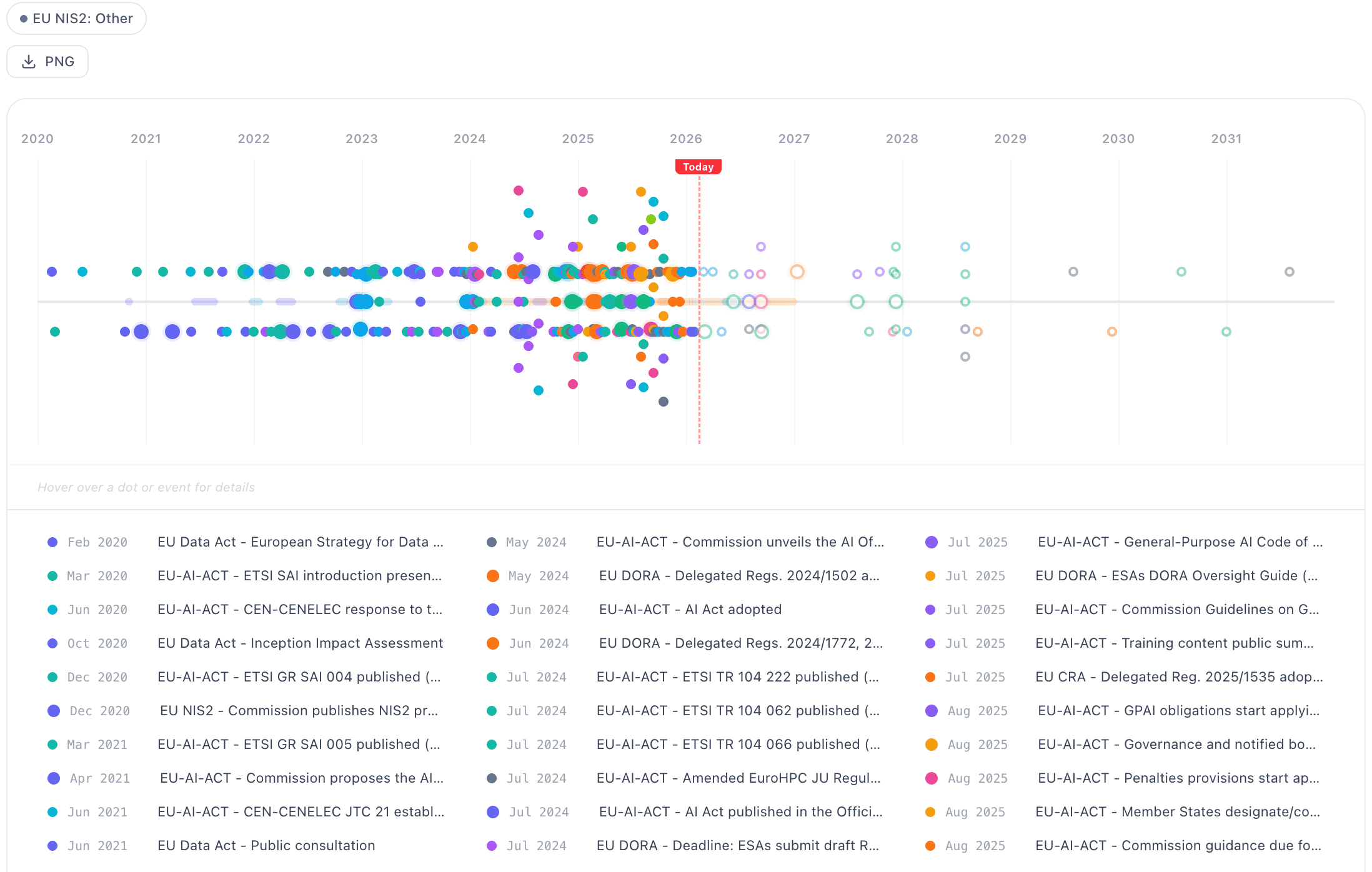 Sorena regulatory universal timeline preview